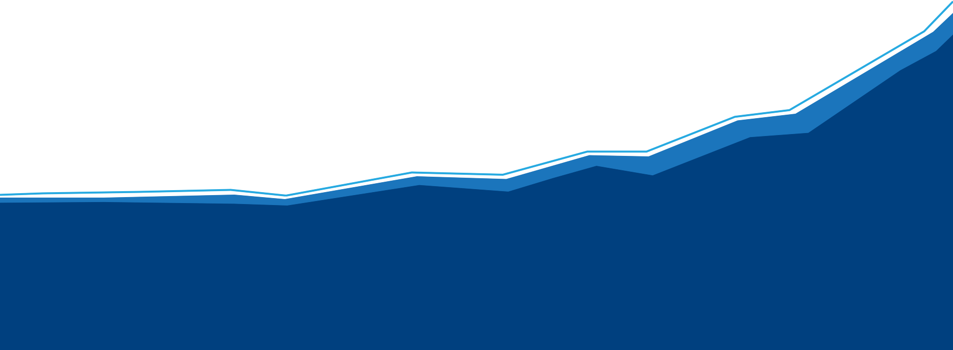Timeline Chart Timeline Chart